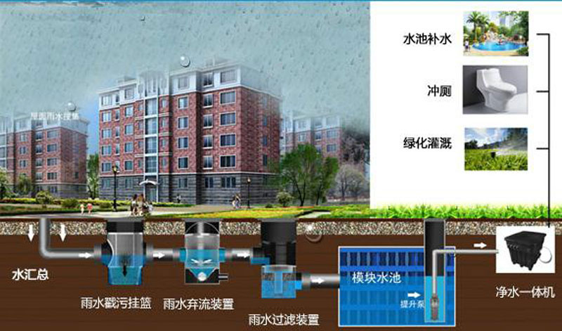 海綿城市-公共商業(yè)建筑、住宅示意圖