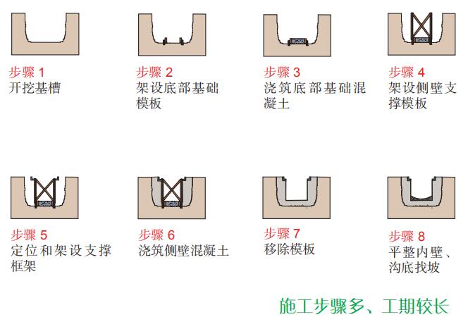 现浇现筑式排水沟