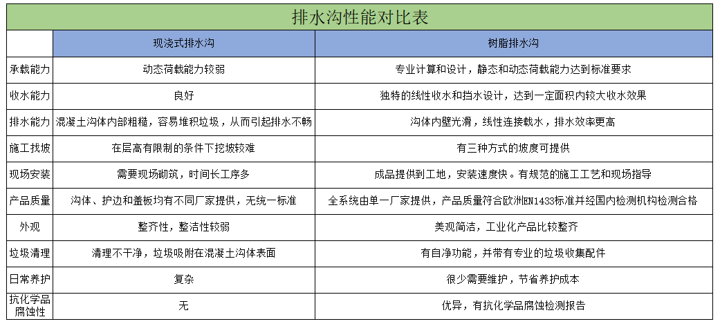 树脂排水沟性能对比表