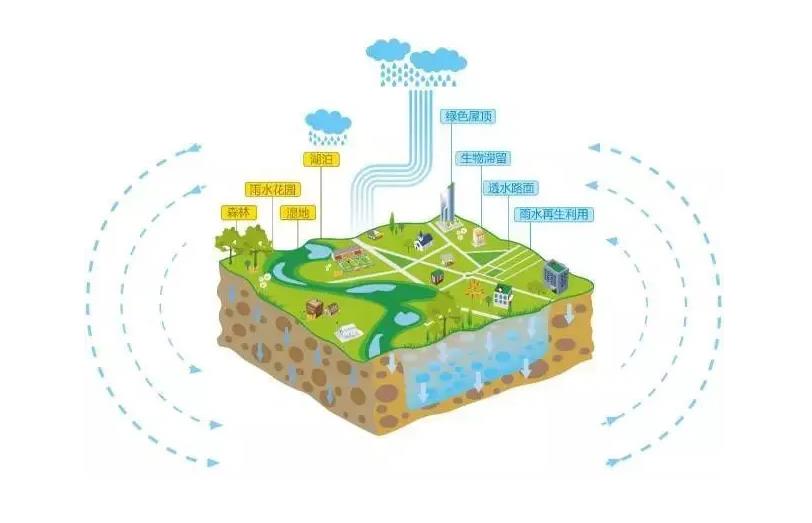城市雨水回收系统有什么用